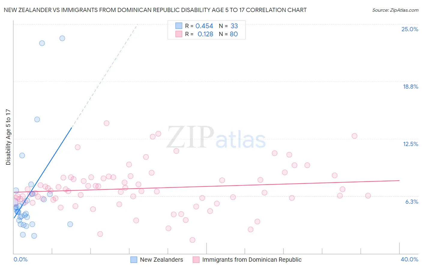 New Zealander vs Immigrants from Dominican Republic Disability Age 5 to 17