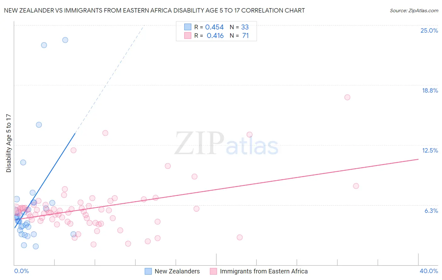 New Zealander vs Immigrants from Eastern Africa Disability Age 5 to 17