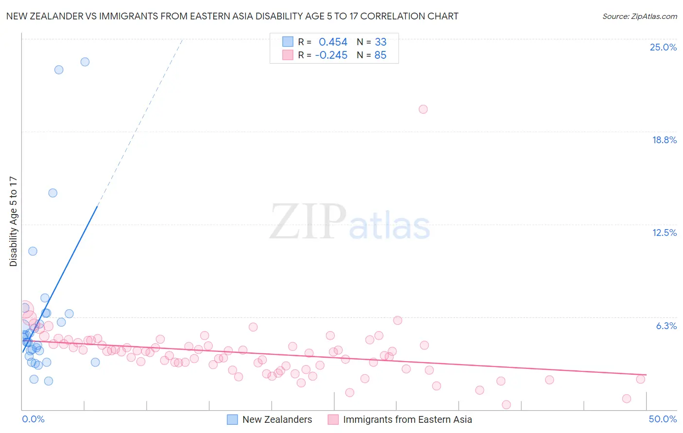 New Zealander vs Immigrants from Eastern Asia Disability Age 5 to 17