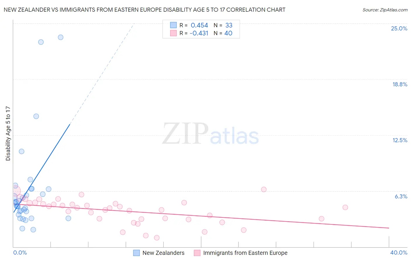 New Zealander vs Immigrants from Eastern Europe Disability Age 5 to 17