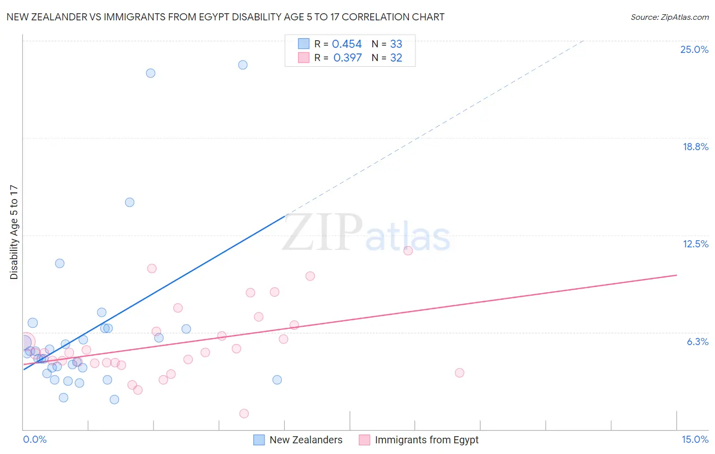 New Zealander vs Immigrants from Egypt Disability Age 5 to 17