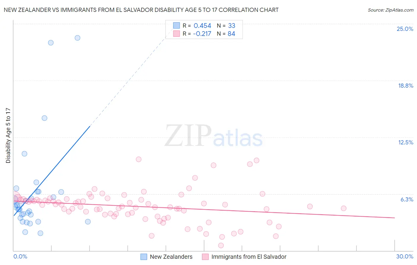 New Zealander vs Immigrants from El Salvador Disability Age 5 to 17