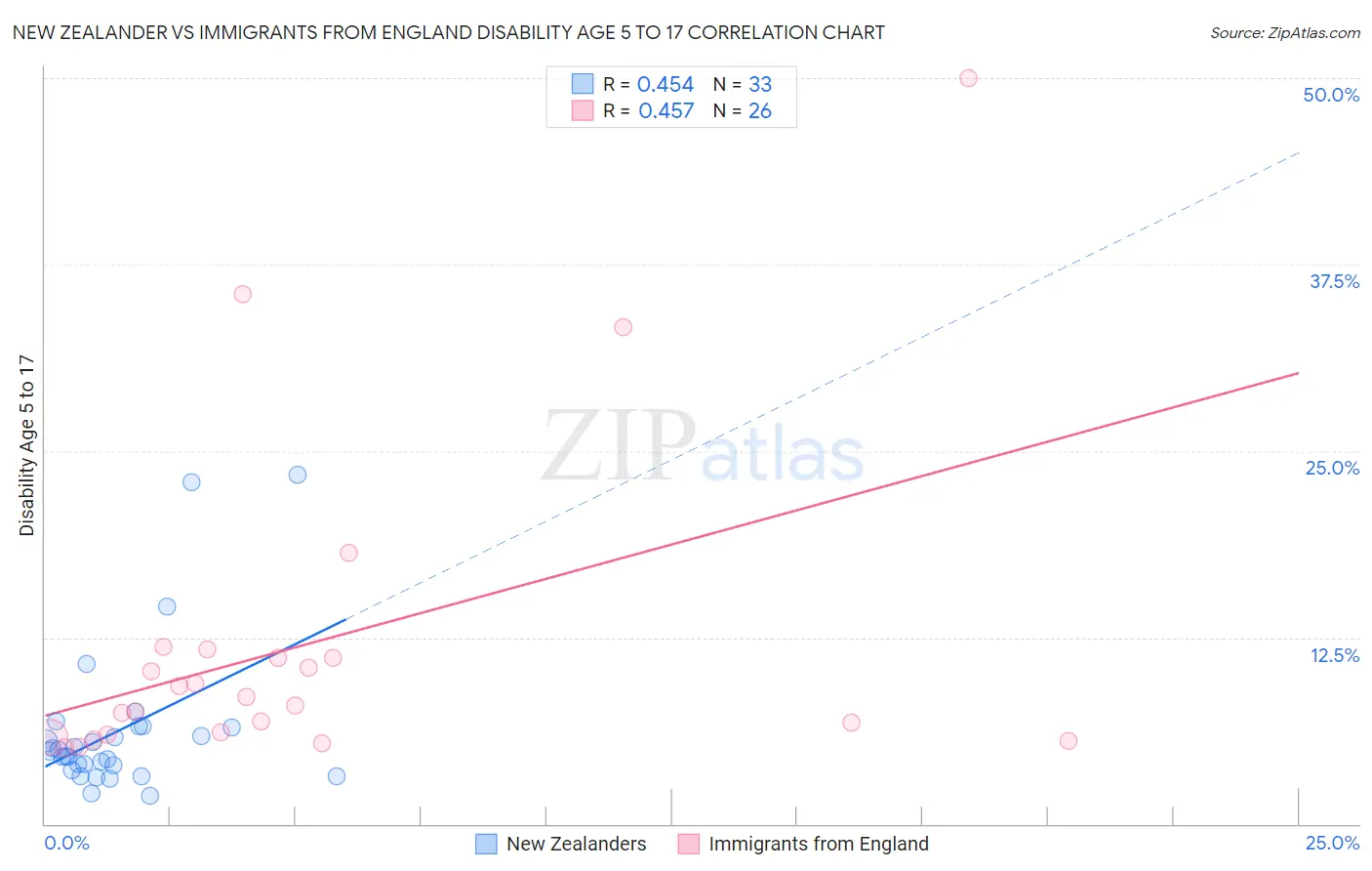 New Zealander vs Immigrants from England Disability Age 5 to 17