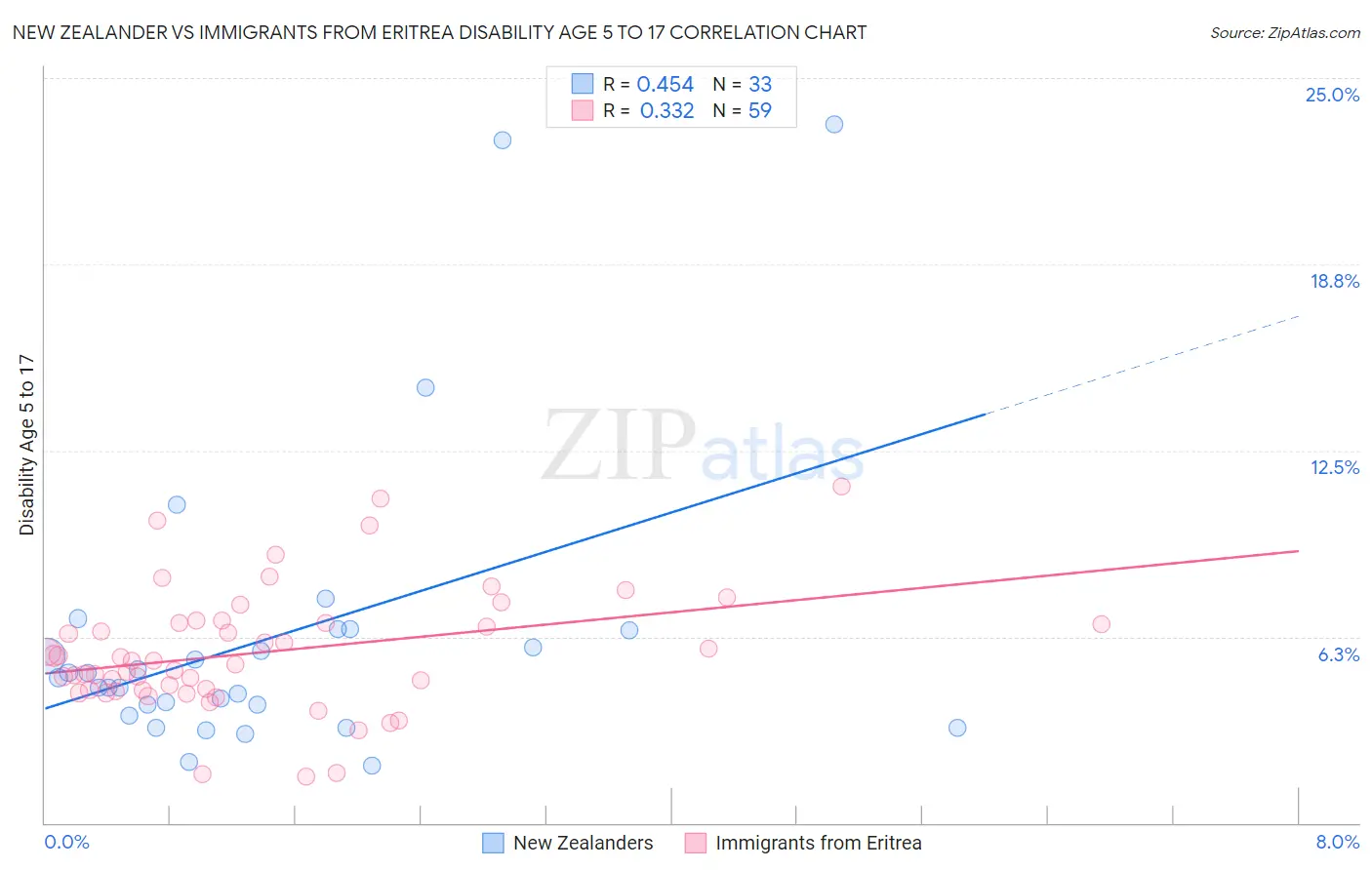 New Zealander vs Immigrants from Eritrea Disability Age 5 to 17