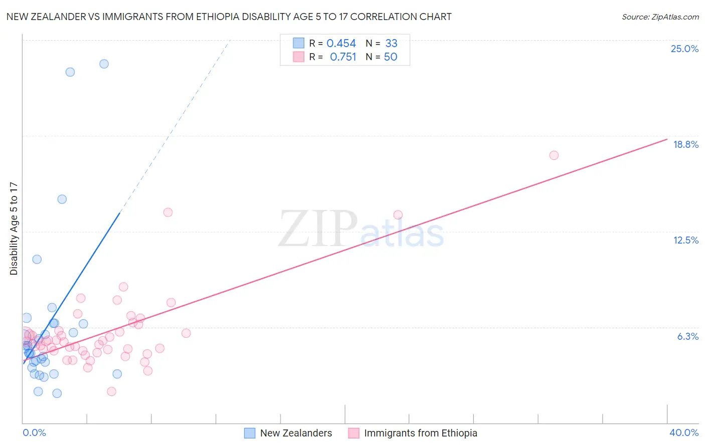 New Zealander vs Immigrants from Ethiopia Disability Age 5 to 17