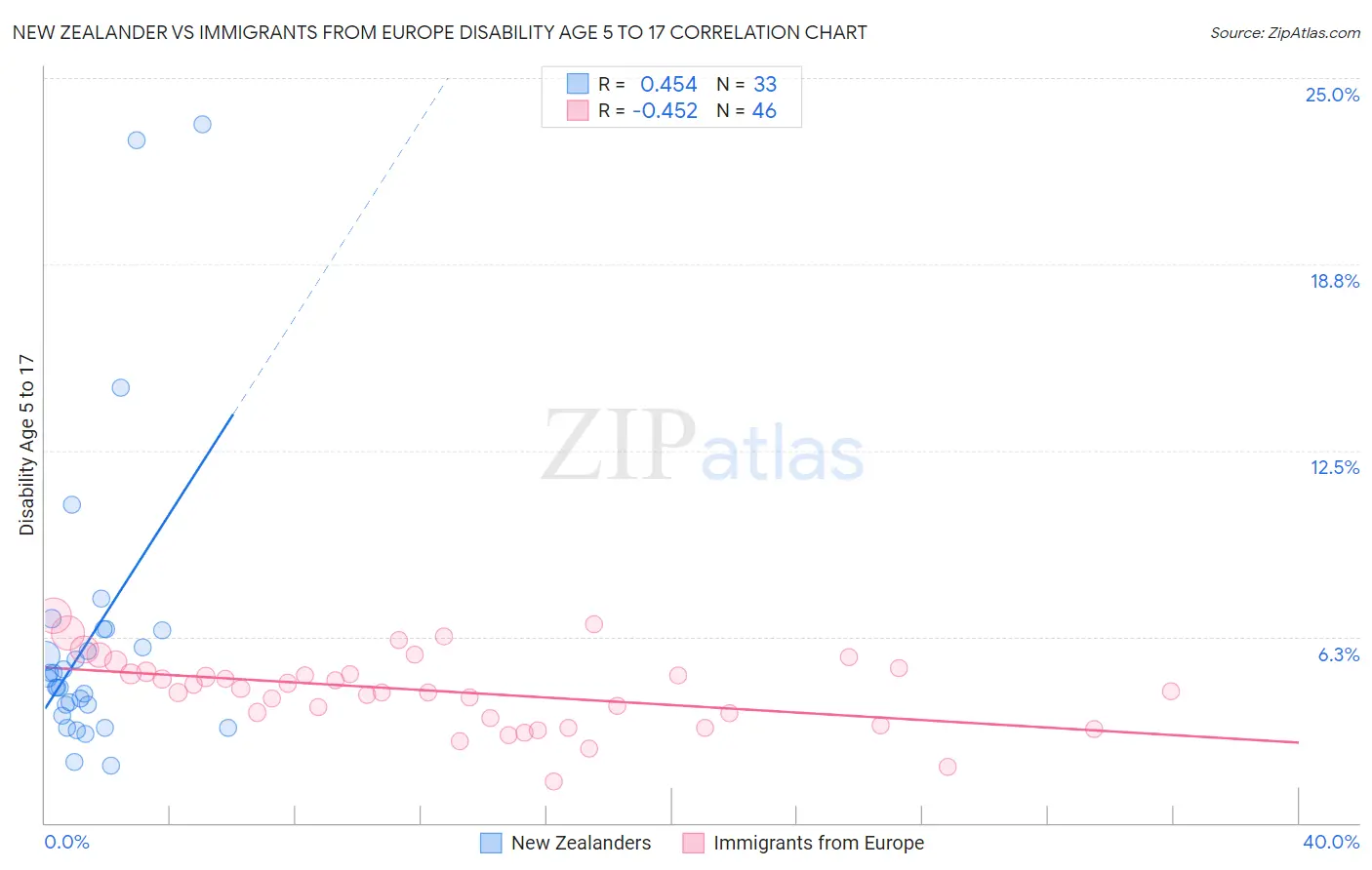 New Zealander vs Immigrants from Europe Disability Age 5 to 17