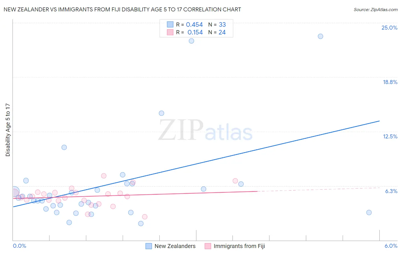 New Zealander vs Immigrants from Fiji Disability Age 5 to 17