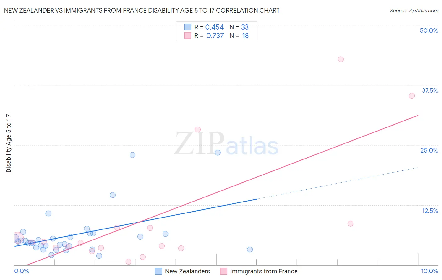 New Zealander vs Immigrants from France Disability Age 5 to 17