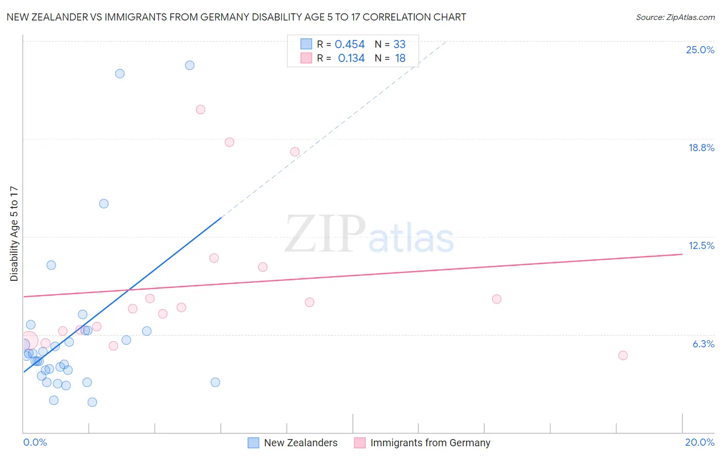 New Zealander vs Immigrants from Germany Disability Age 5 to 17