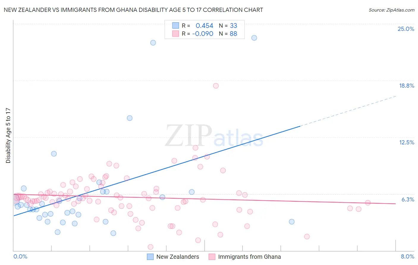 New Zealander vs Immigrants from Ghana Disability Age 5 to 17