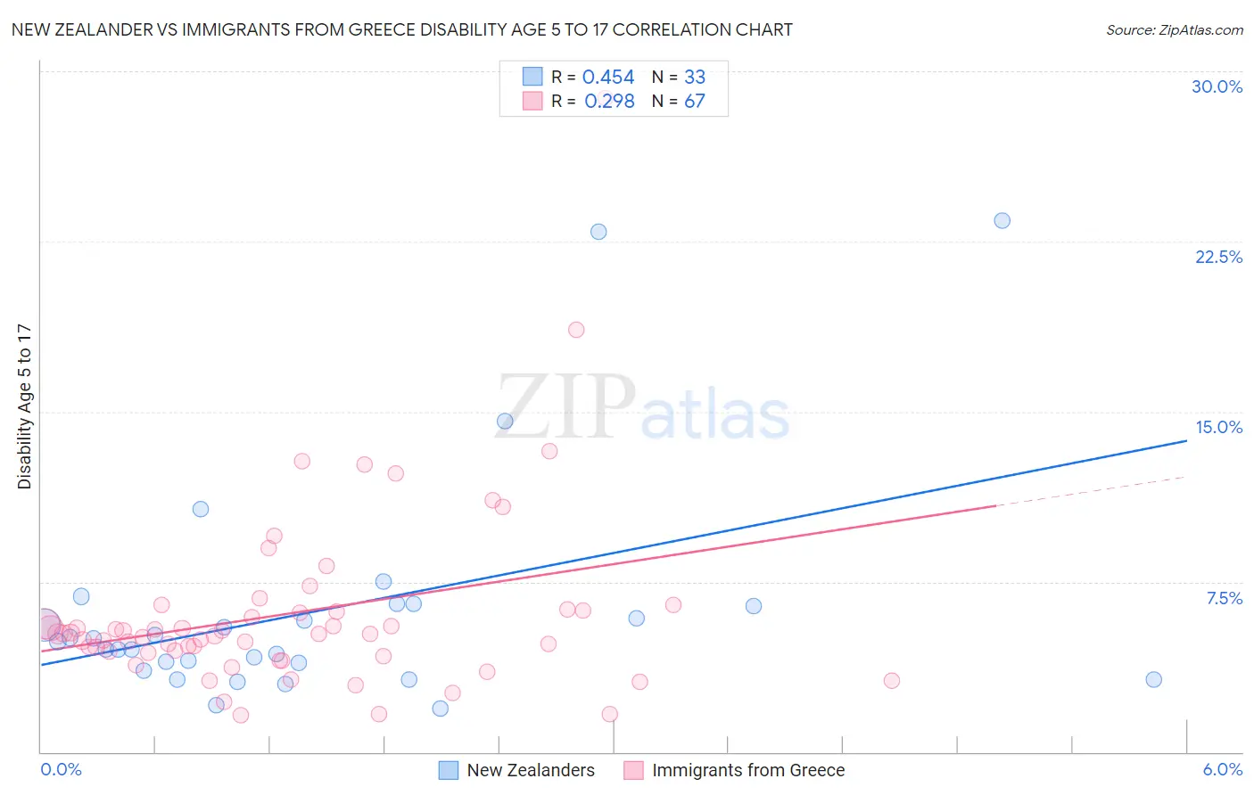 New Zealander vs Immigrants from Greece Disability Age 5 to 17