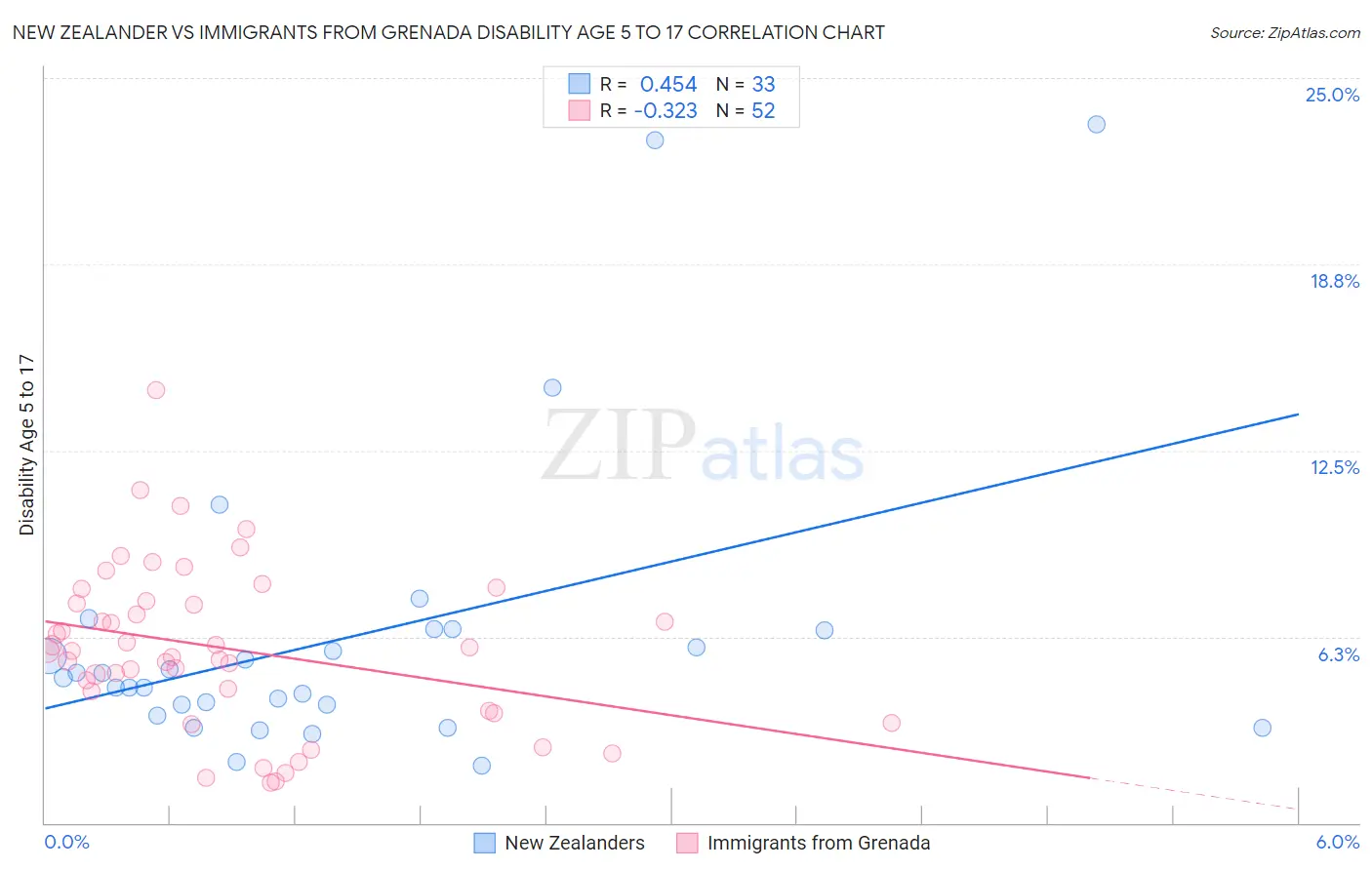 New Zealander vs Immigrants from Grenada Disability Age 5 to 17