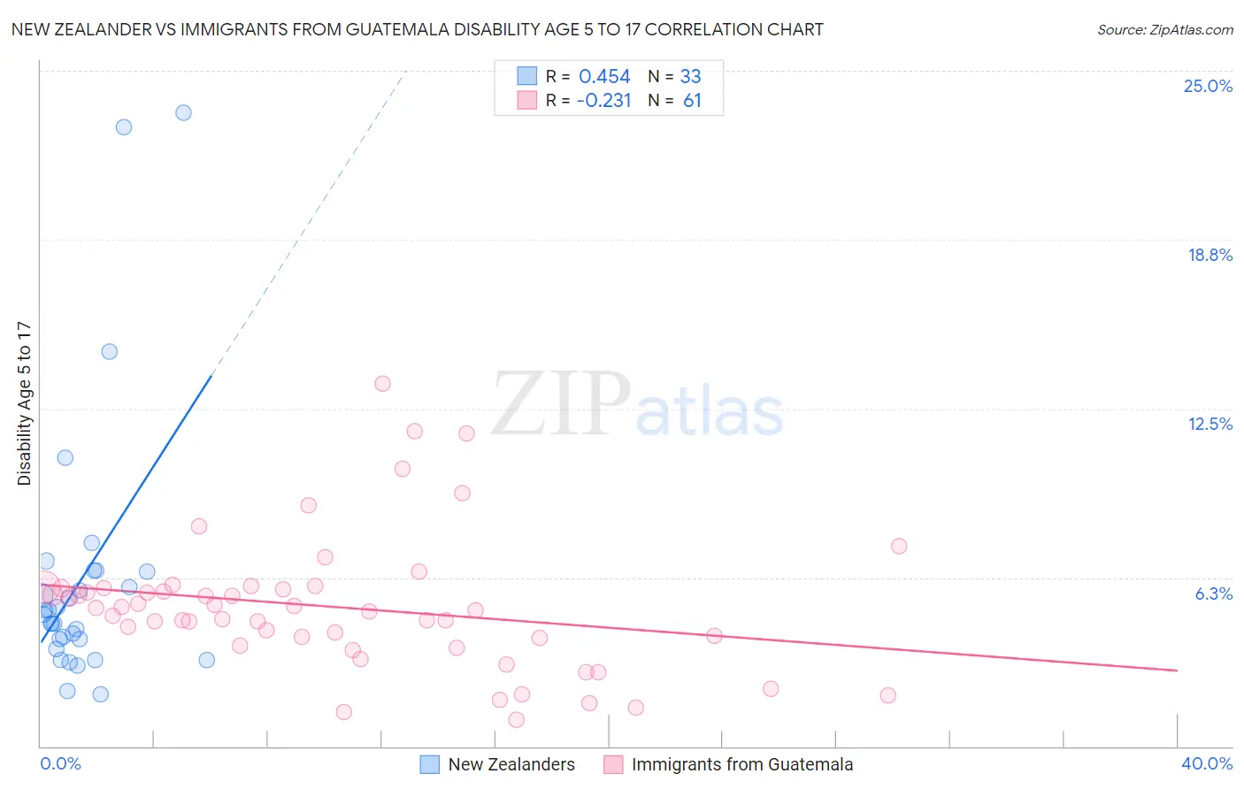 New Zealander vs Immigrants from Guatemala Disability Age 5 to 17