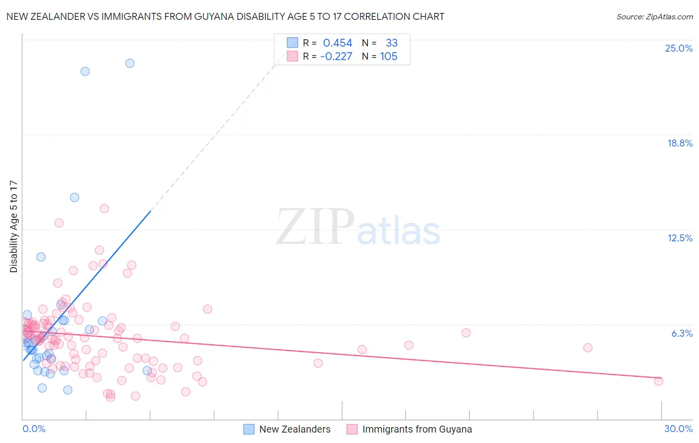 New Zealander vs Immigrants from Guyana Disability Age 5 to 17