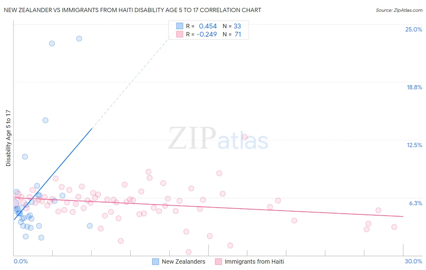 New Zealander vs Immigrants from Haiti Disability Age 5 to 17