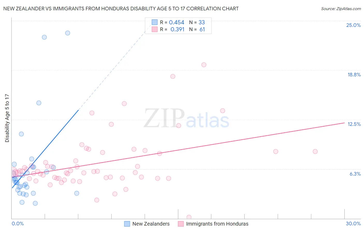 New Zealander vs Immigrants from Honduras Disability Age 5 to 17