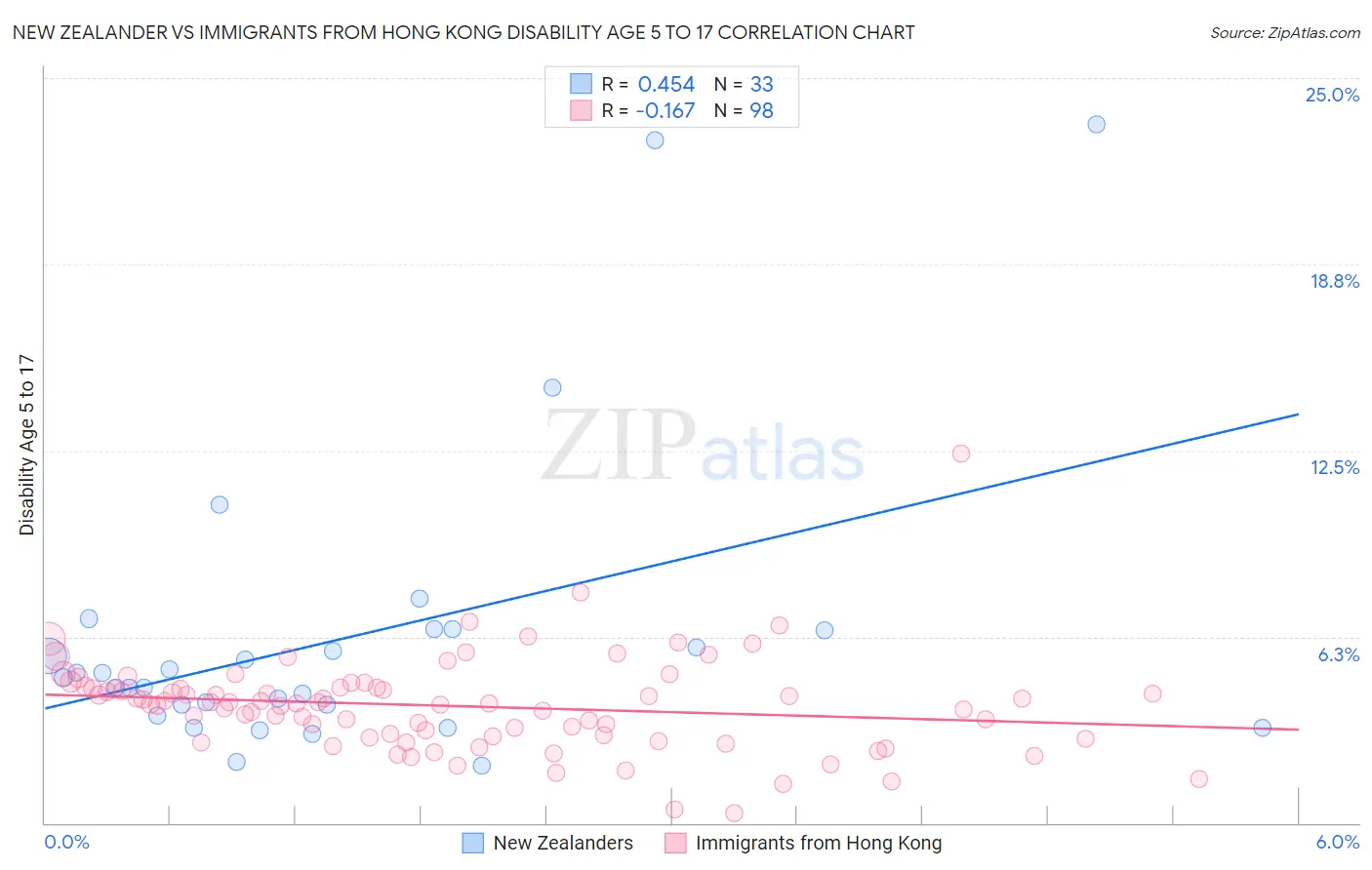 New Zealander vs Immigrants from Hong Kong Disability Age 5 to 17