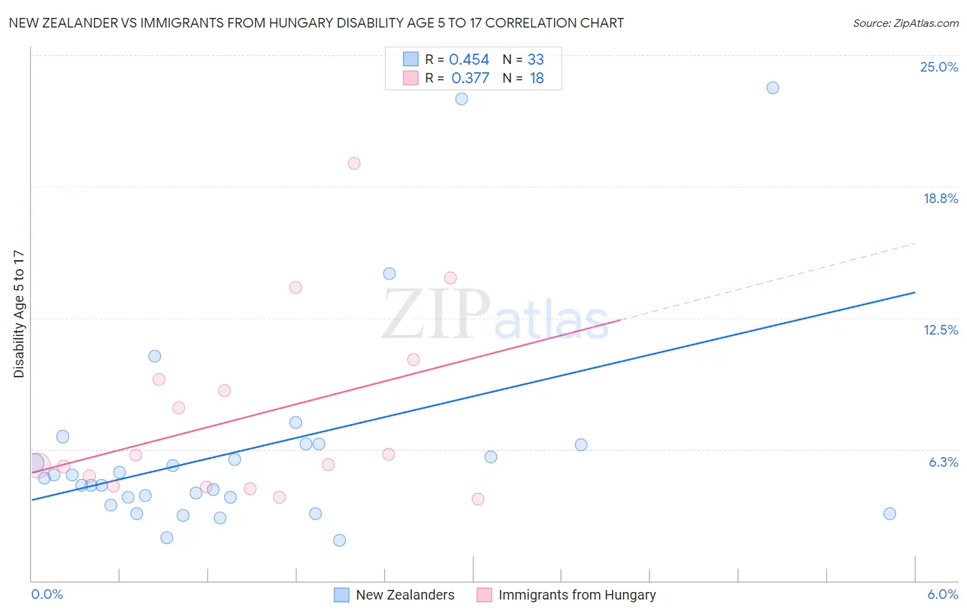 New Zealander vs Immigrants from Hungary Disability Age 5 to 17