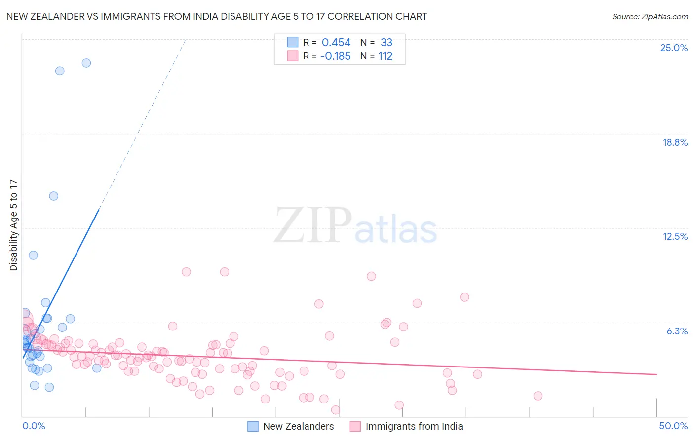 New Zealander vs Immigrants from India Disability Age 5 to 17