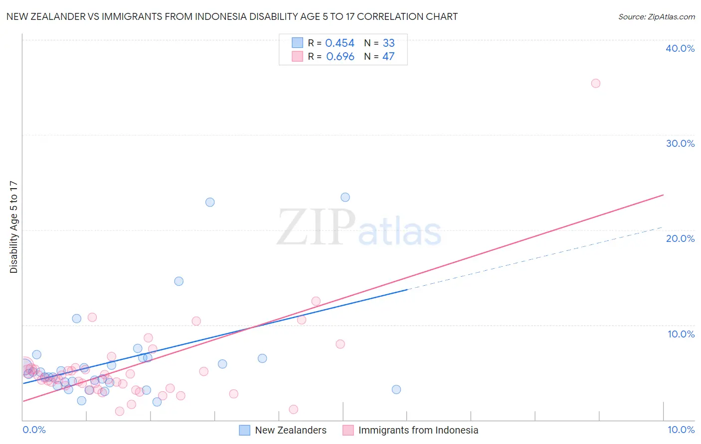 New Zealander vs Immigrants from Indonesia Disability Age 5 to 17