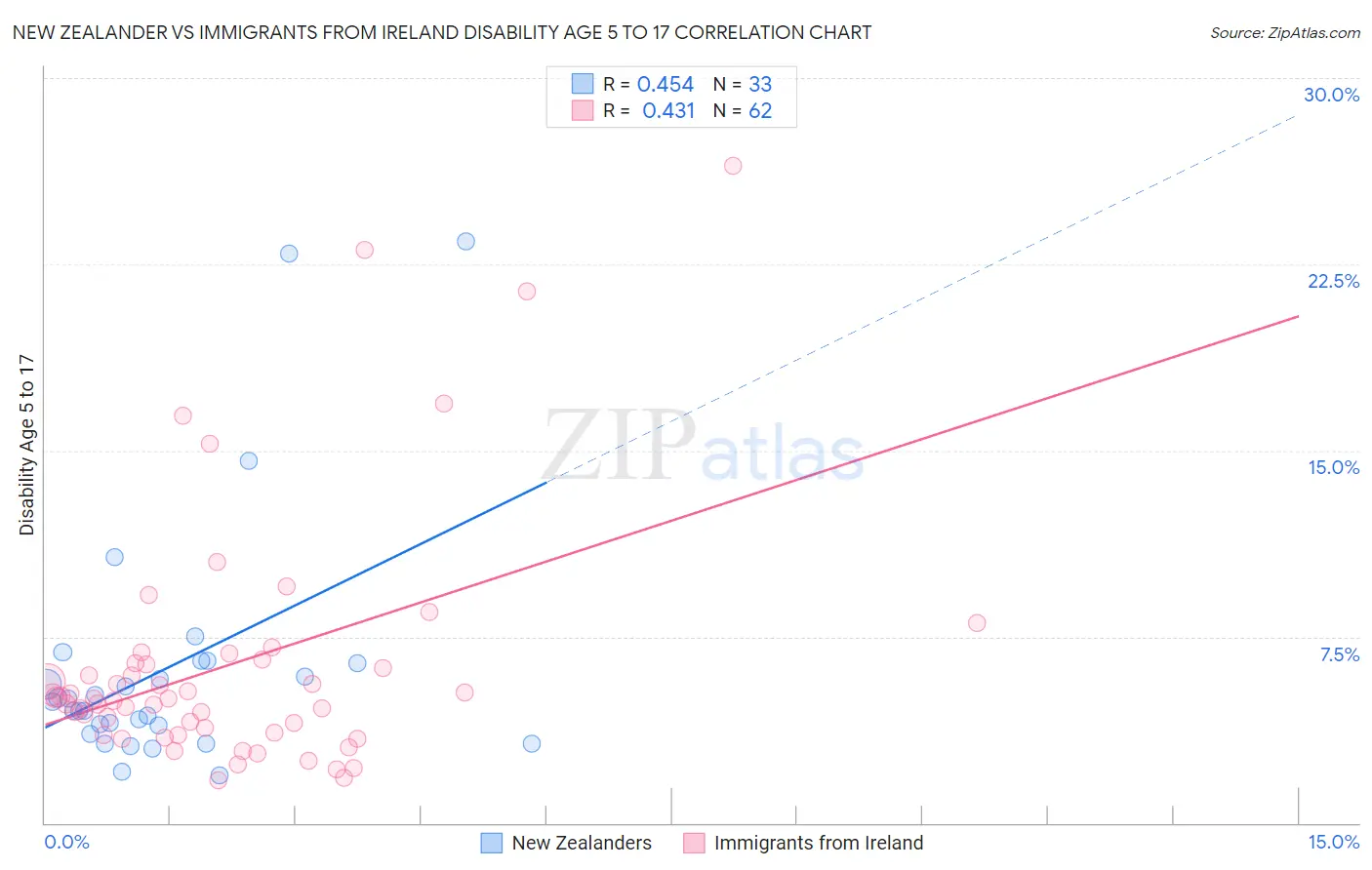 New Zealander vs Immigrants from Ireland Disability Age 5 to 17