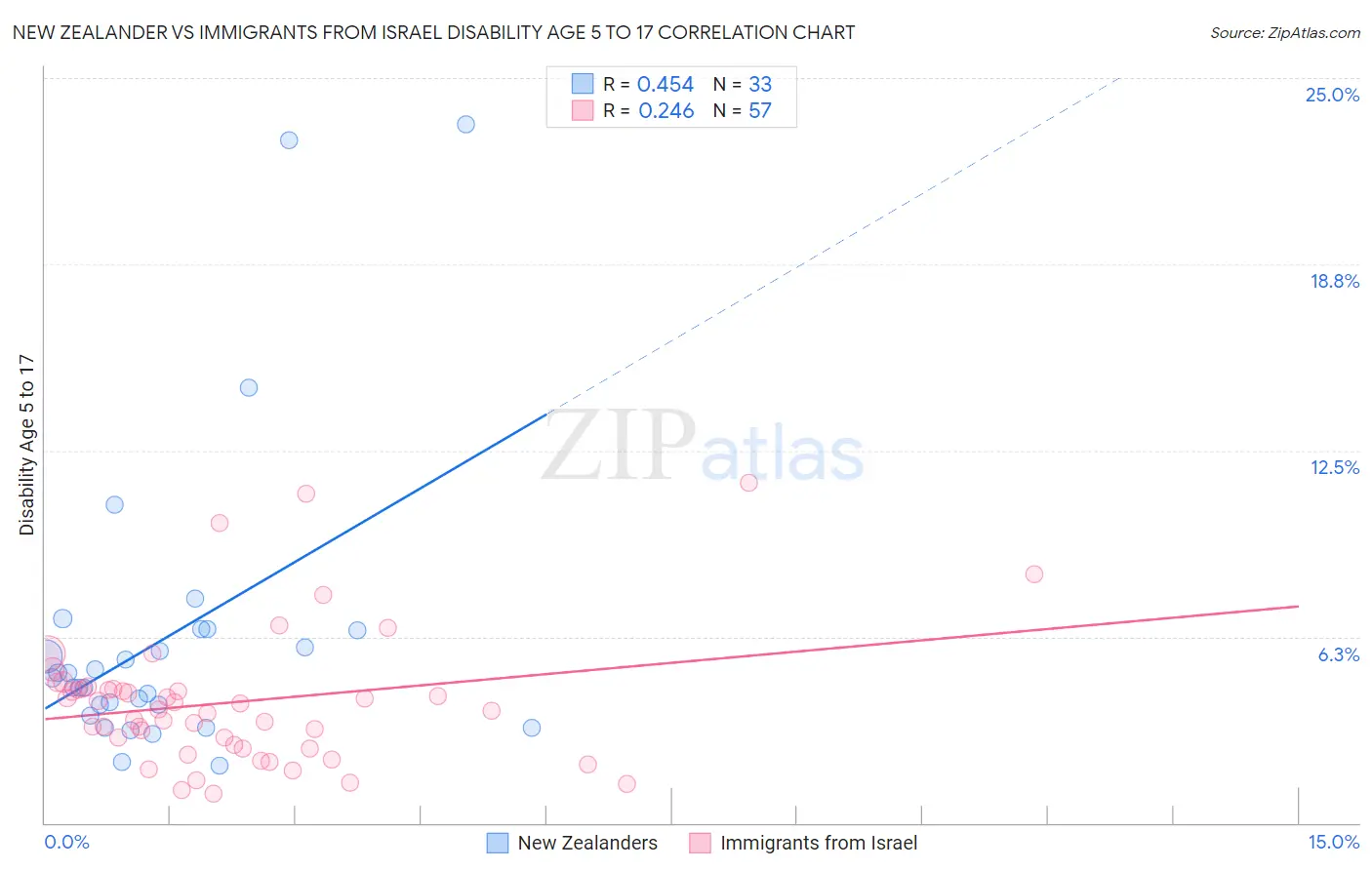 New Zealander vs Immigrants from Israel Disability Age 5 to 17