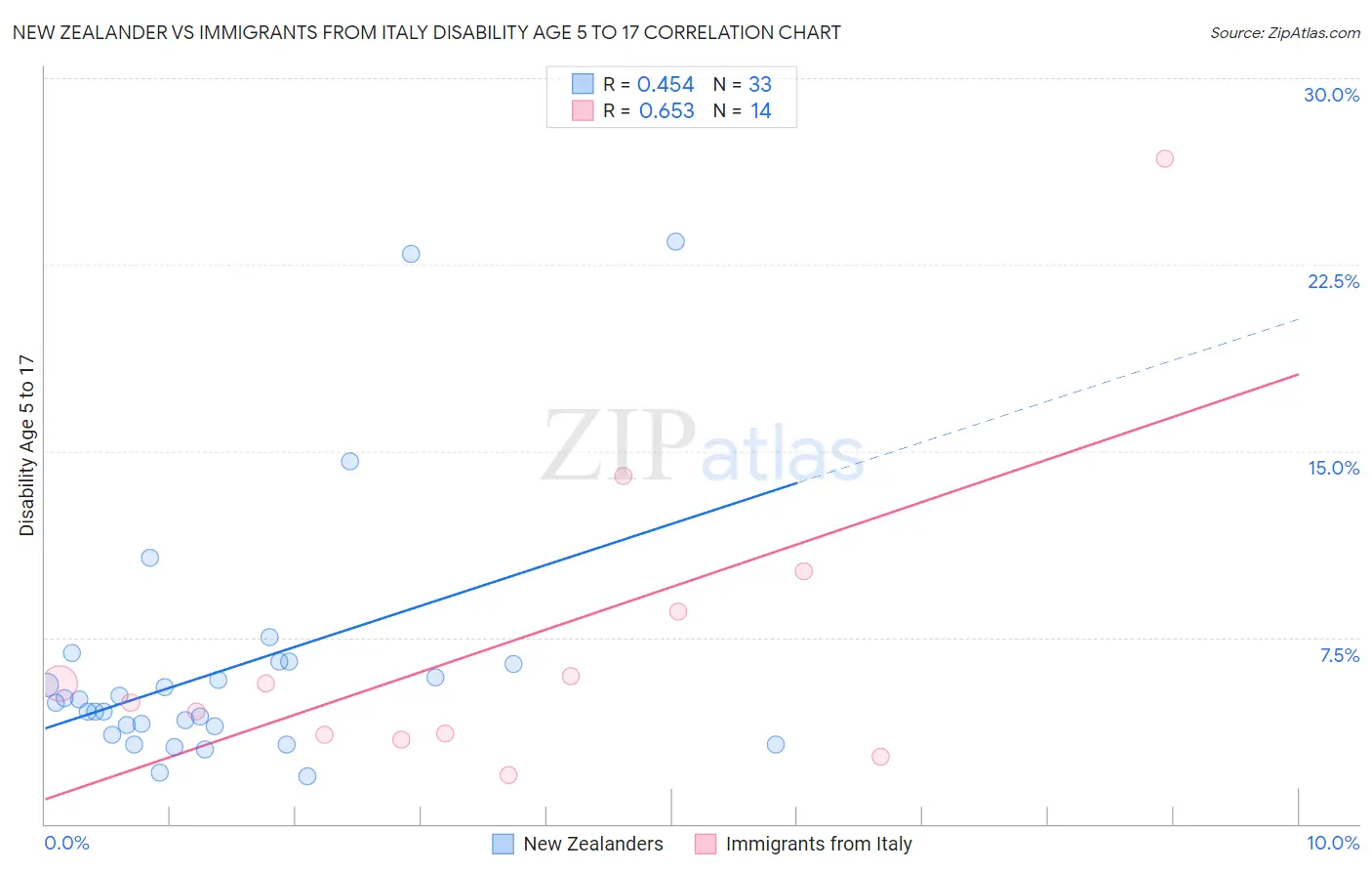 New Zealander vs Immigrants from Italy Disability Age 5 to 17