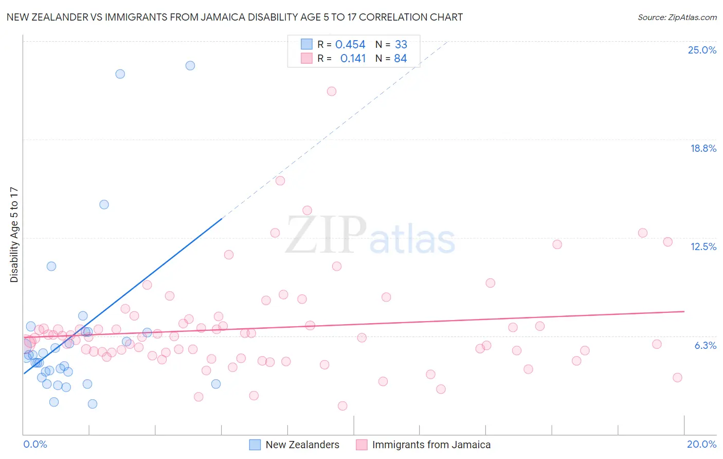 New Zealander vs Immigrants from Jamaica Disability Age 5 to 17