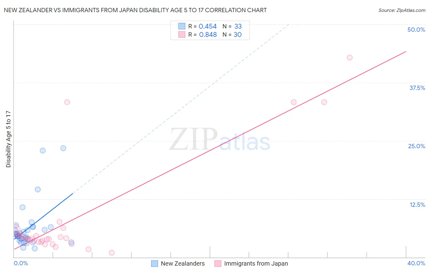 New Zealander vs Immigrants from Japan Disability Age 5 to 17