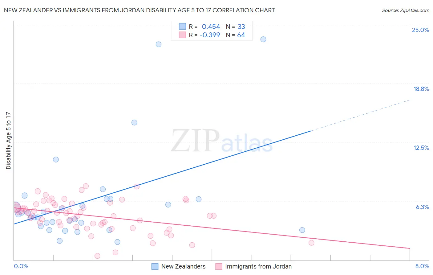 New Zealander vs Immigrants from Jordan Disability Age 5 to 17