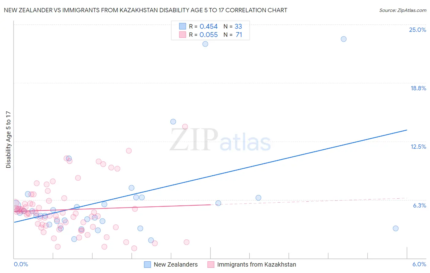 New Zealander vs Immigrants from Kazakhstan Disability Age 5 to 17