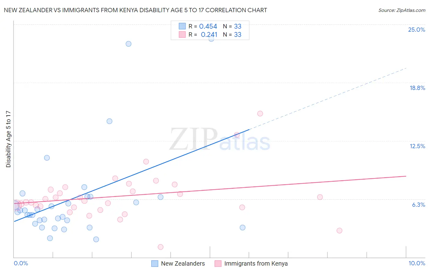 New Zealander vs Immigrants from Kenya Disability Age 5 to 17