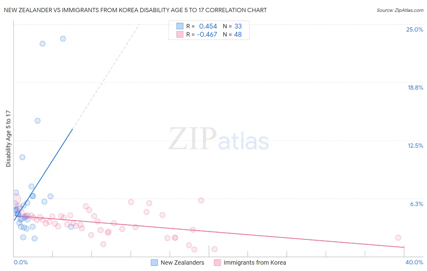 New Zealander vs Immigrants from Korea Disability Age 5 to 17