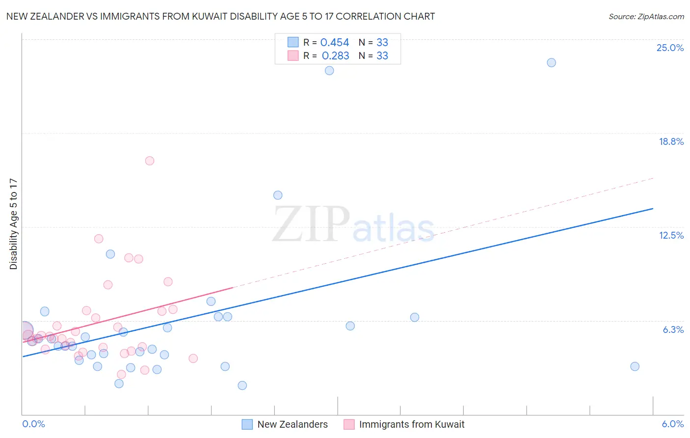 New Zealander vs Immigrants from Kuwait Disability Age 5 to 17