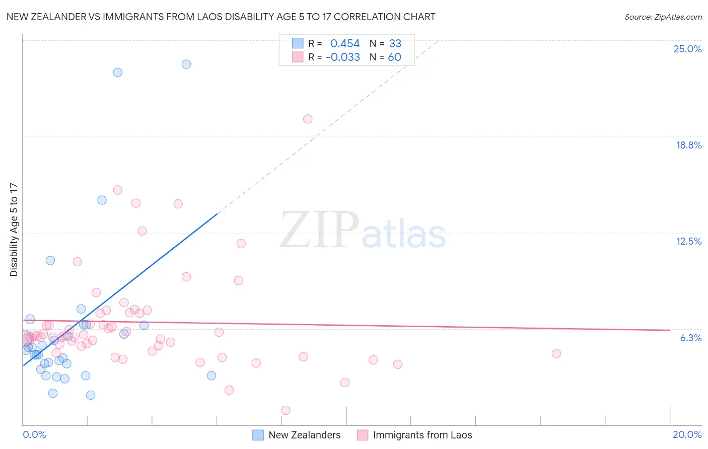 New Zealander vs Immigrants from Laos Disability Age 5 to 17