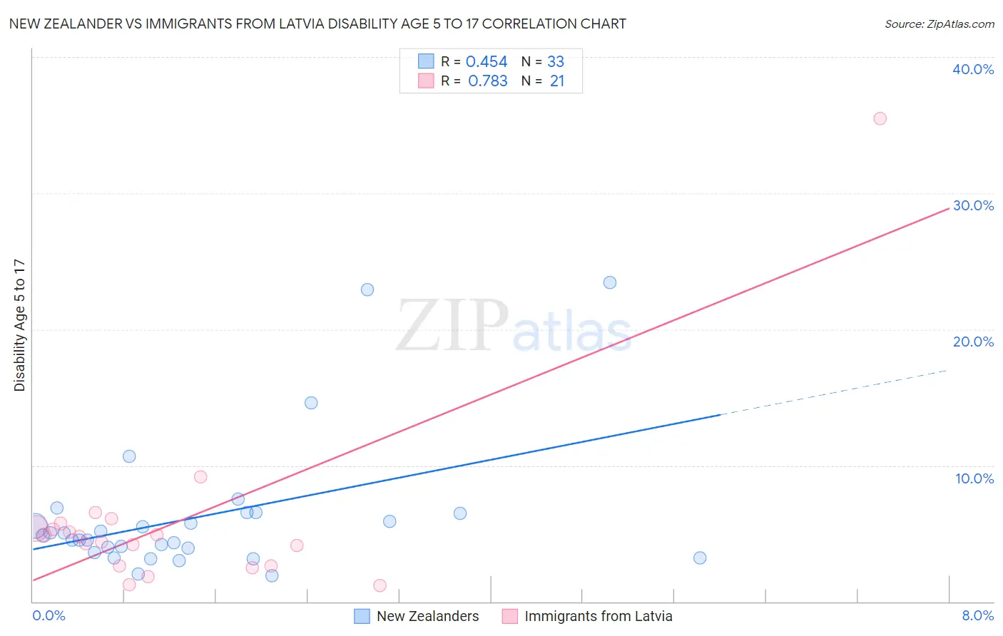New Zealander vs Immigrants from Latvia Disability Age 5 to 17