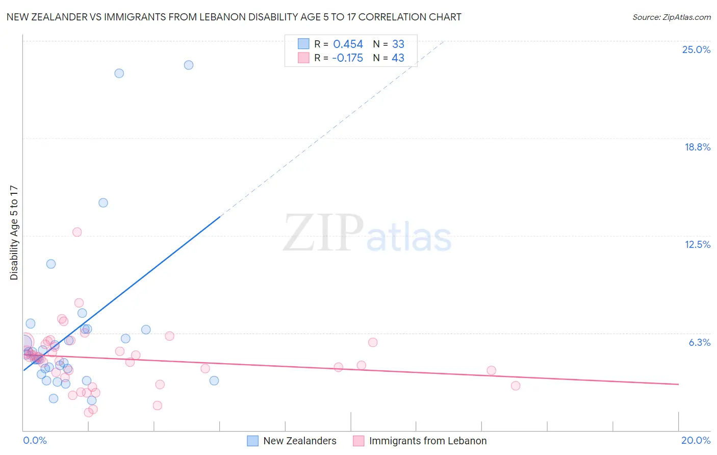 New Zealander vs Immigrants from Lebanon Disability Age 5 to 17