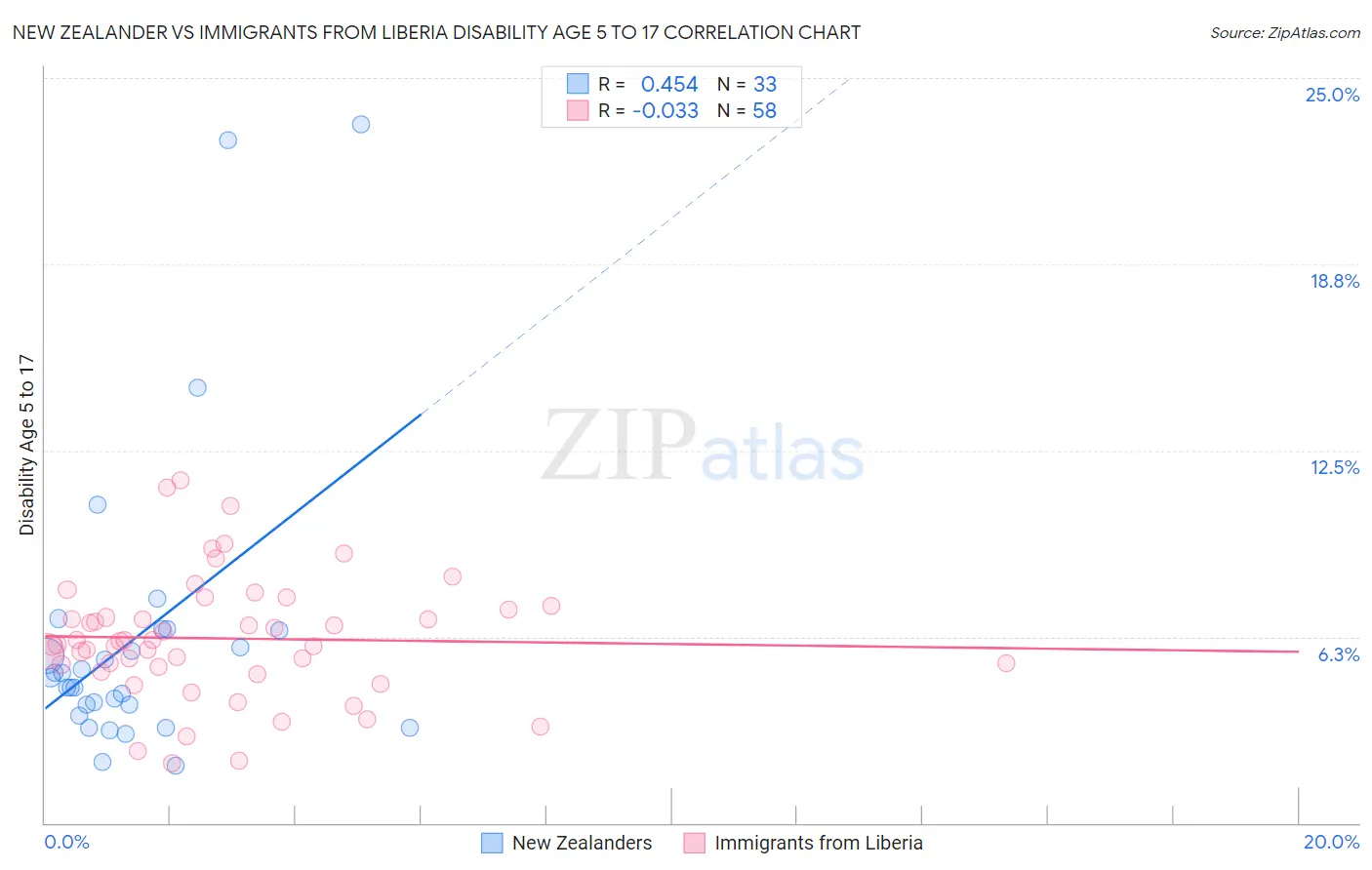 New Zealander vs Immigrants from Liberia Disability Age 5 to 17