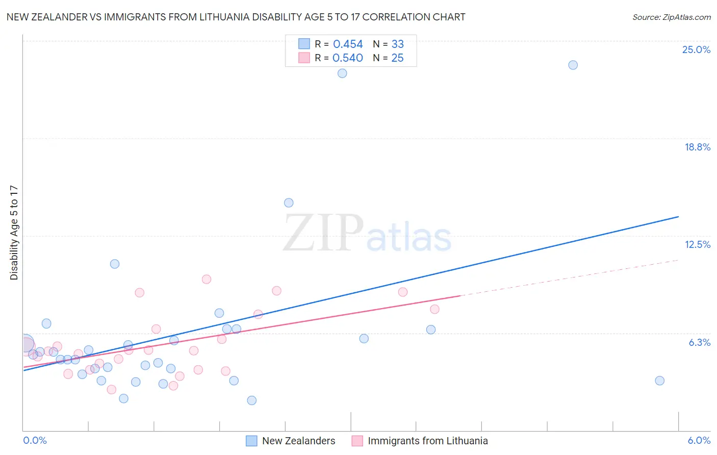 New Zealander vs Immigrants from Lithuania Disability Age 5 to 17