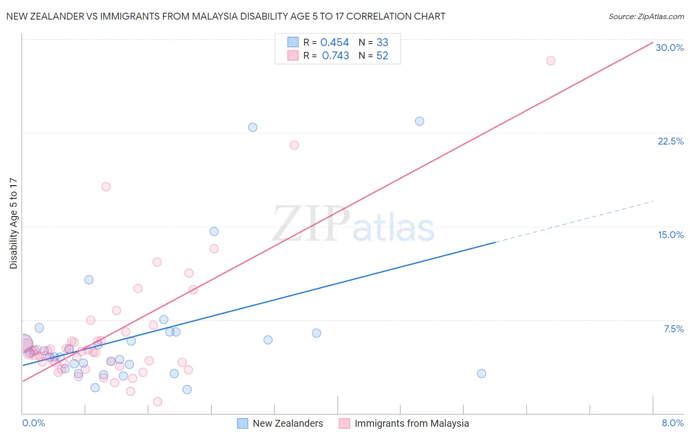 New Zealander vs Immigrants from Malaysia Disability Age 5 to 17