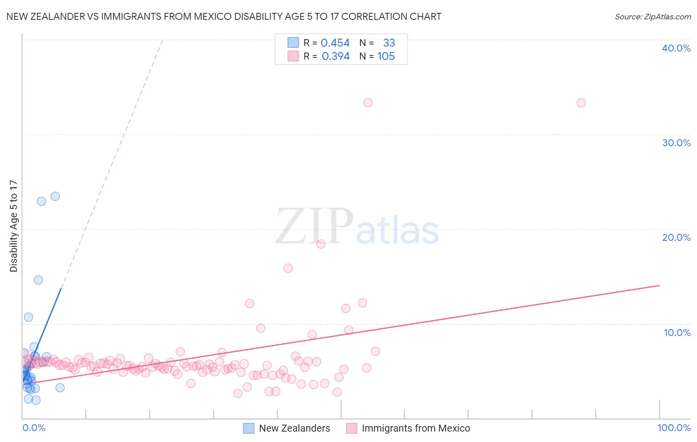 New Zealander vs Immigrants from Mexico Disability Age 5 to 17