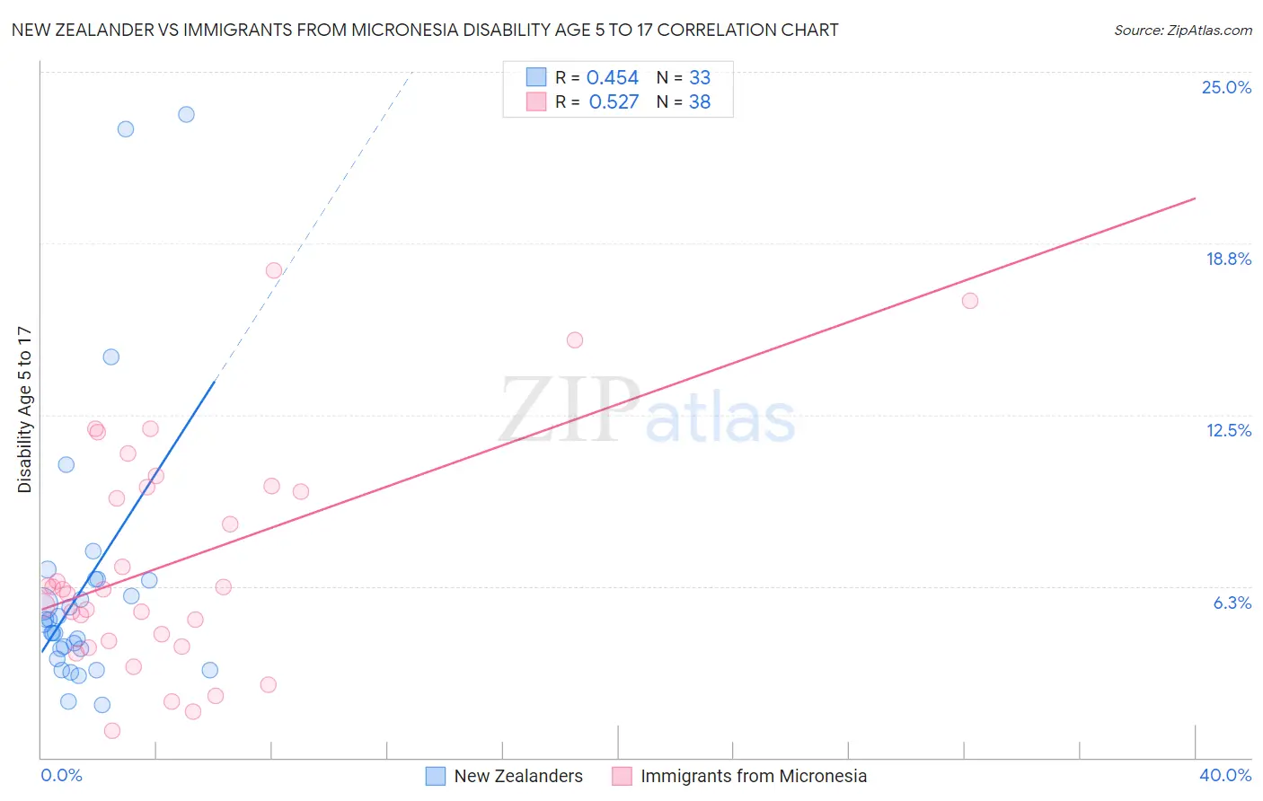 New Zealander vs Immigrants from Micronesia Disability Age 5 to 17