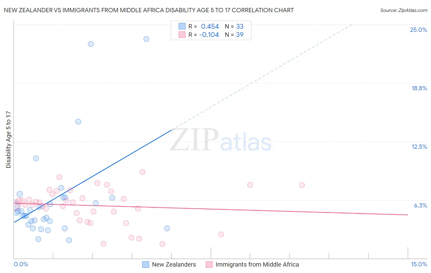 New Zealander vs Immigrants from Middle Africa Disability Age 5 to 17