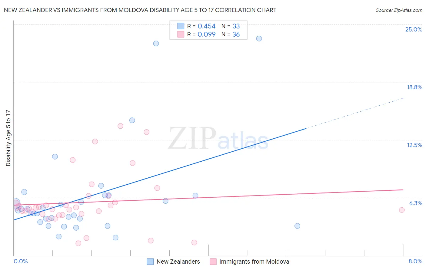 New Zealander vs Immigrants from Moldova Disability Age 5 to 17