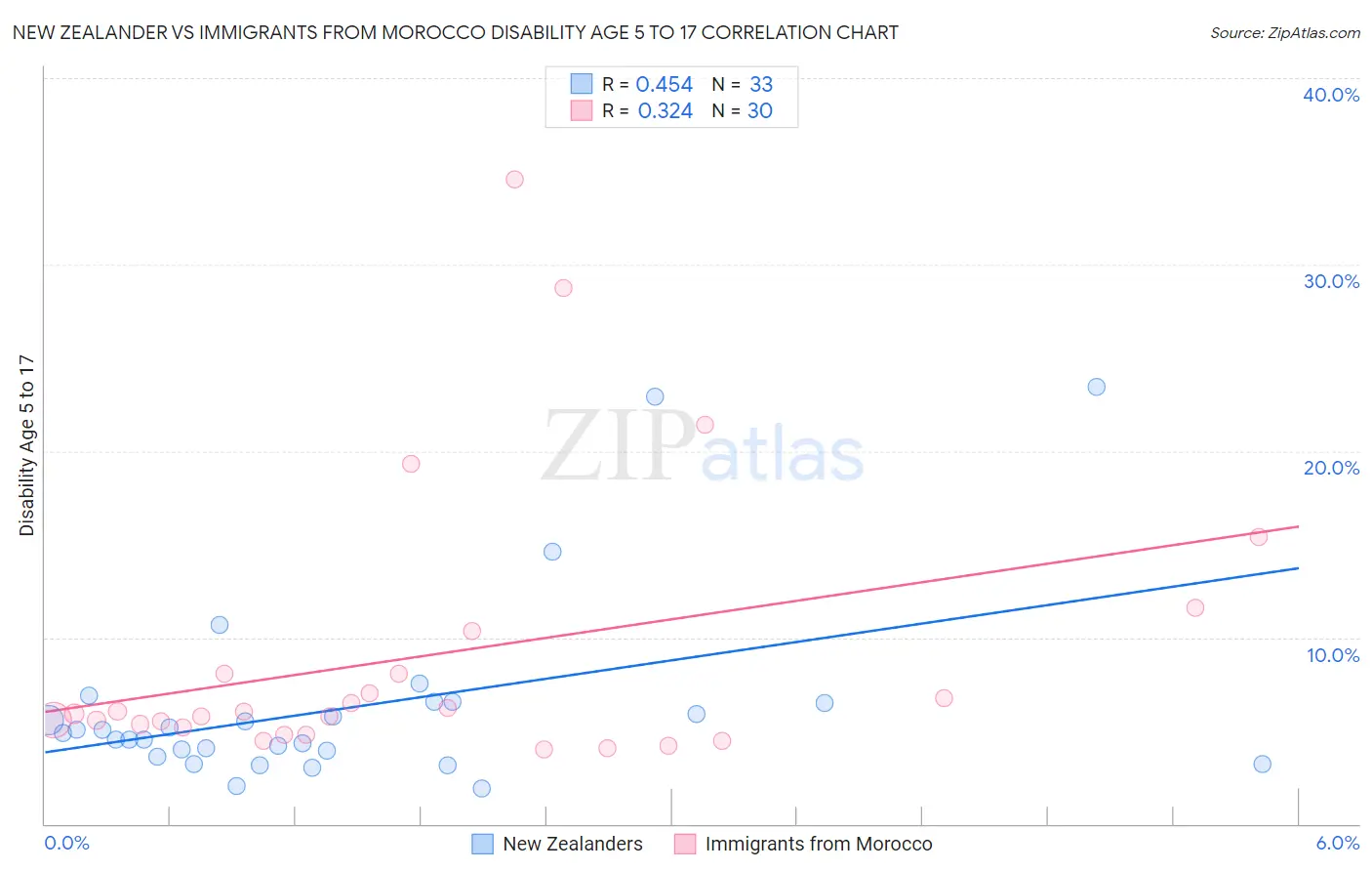 New Zealander vs Immigrants from Morocco Disability Age 5 to 17