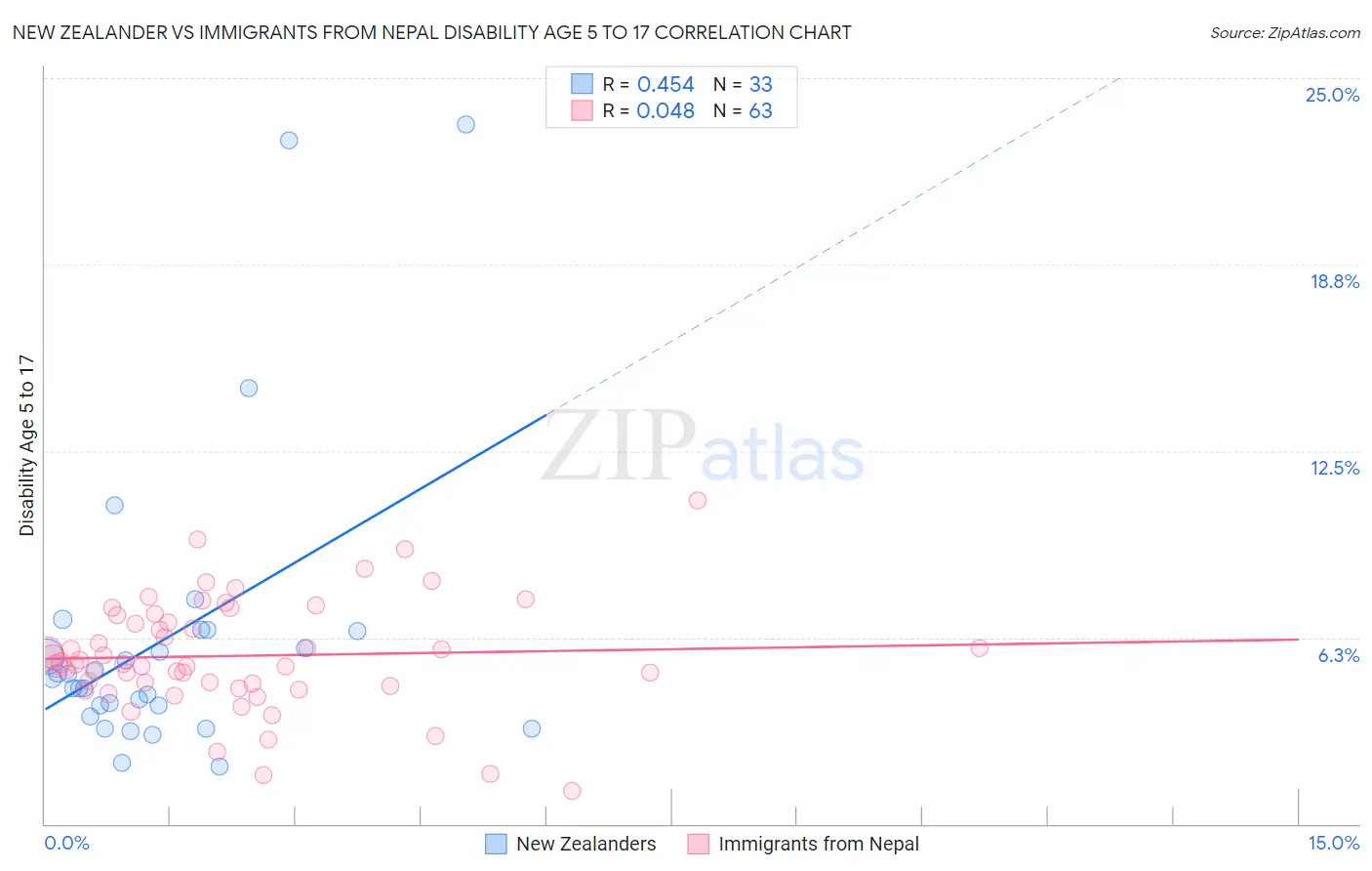 New Zealander vs Immigrants from Nepal Disability Age 5 to 17