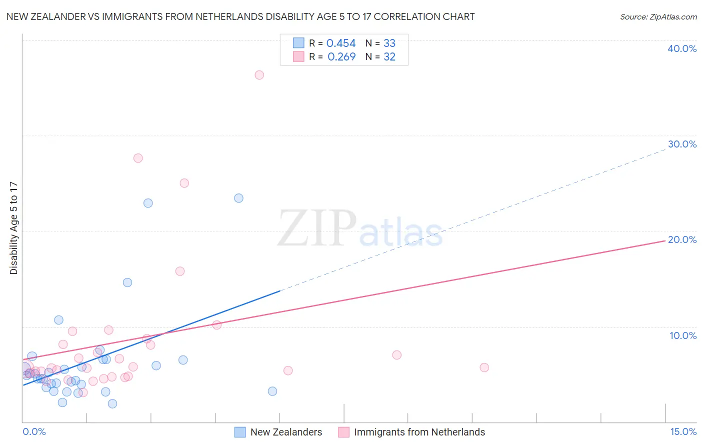 New Zealander vs Immigrants from Netherlands Disability Age 5 to 17