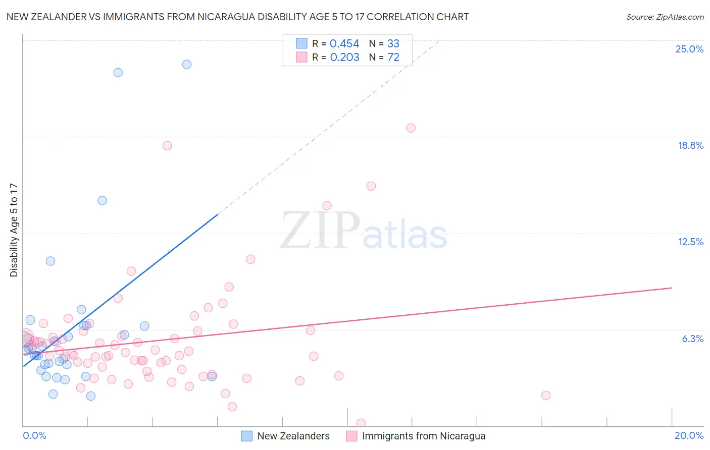 New Zealander vs Immigrants from Nicaragua Disability Age 5 to 17