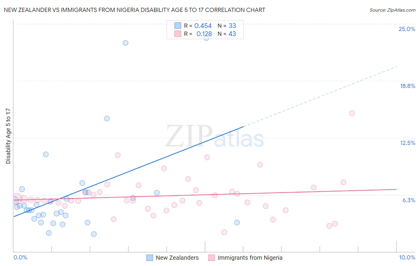 New Zealander vs Immigrants from Nigeria Disability Age 5 to 17