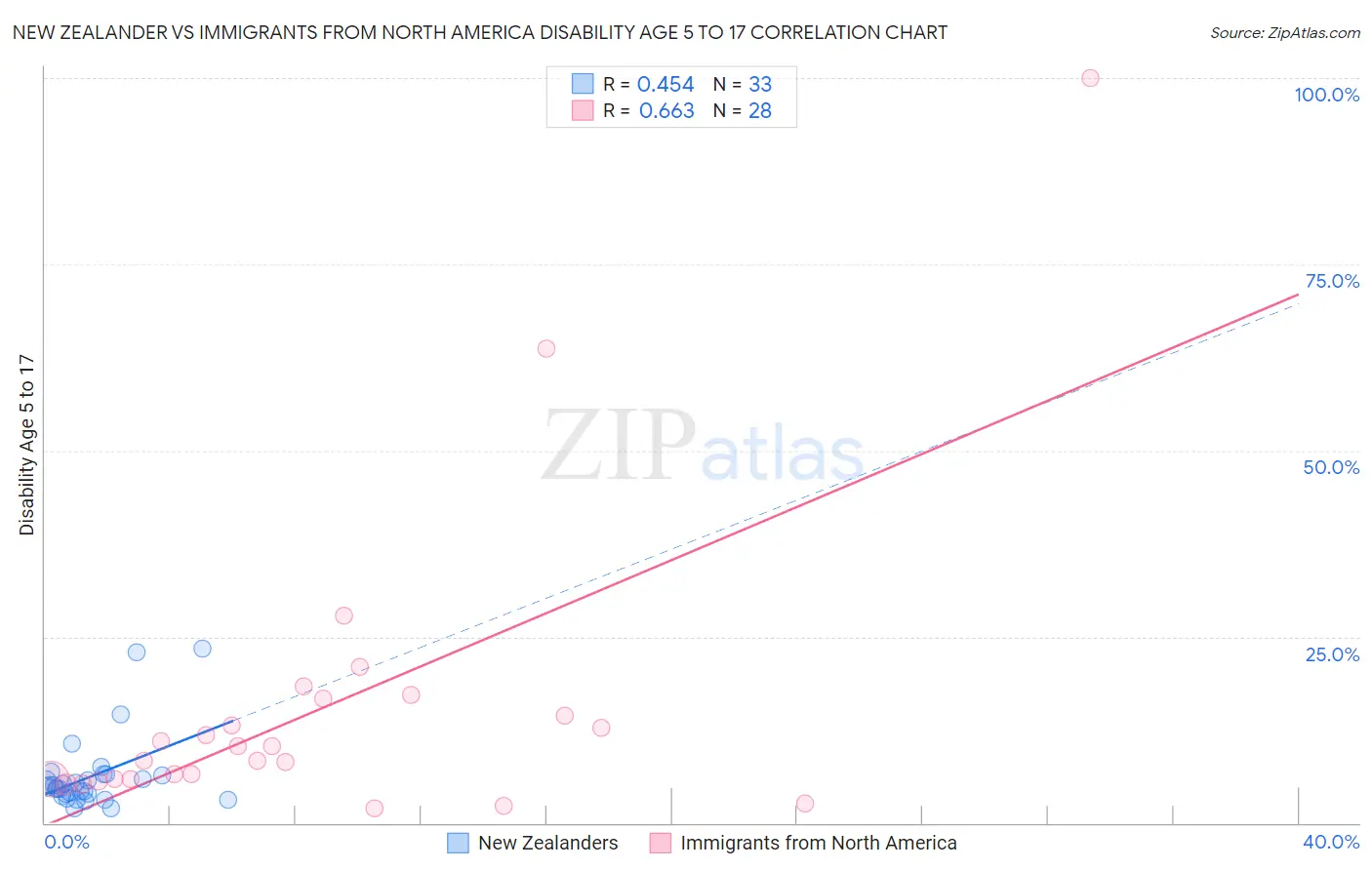 New Zealander vs Immigrants from North America Disability Age 5 to 17